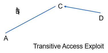 Transitive Access Exploit